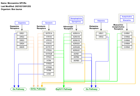 Monoamine GPCRs