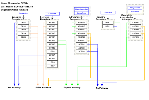 Monoamine GPCRs