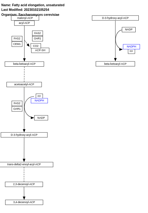 Fatty acid elongation, unsaturated