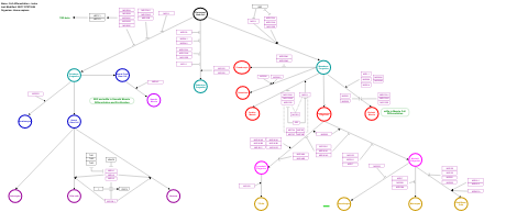 Cell differentiation - index