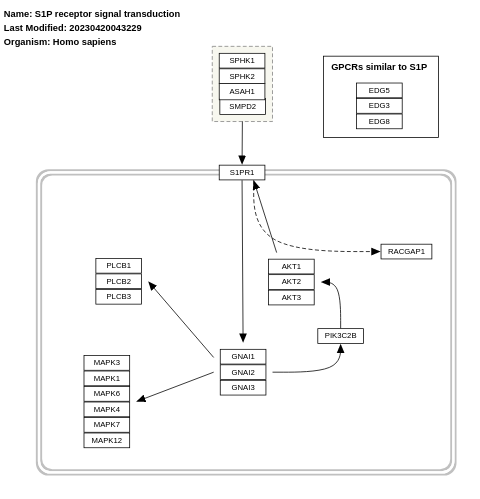 S1P receptor signal transduction
