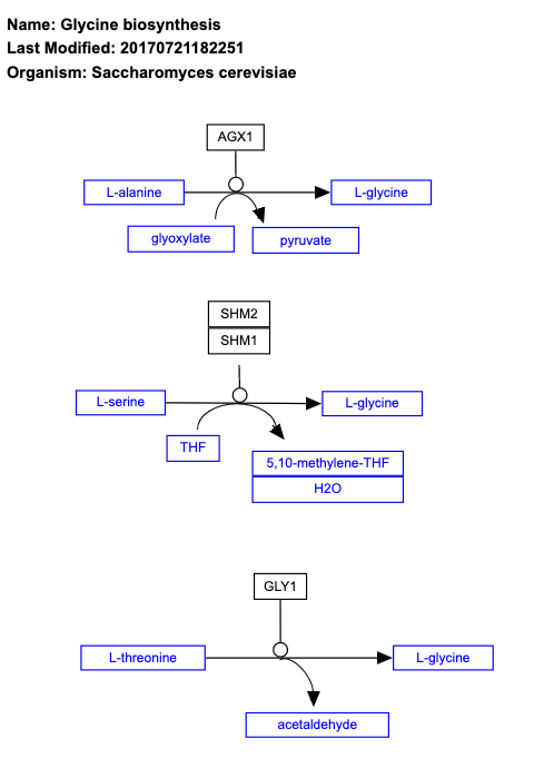 Glycine biosynthesis