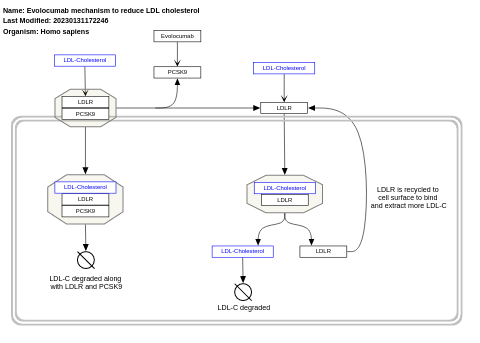 Evolocumab mechanism to reduce LDL cholesterol