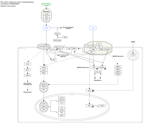 Fibrin complement receptor 3 signaling pathway