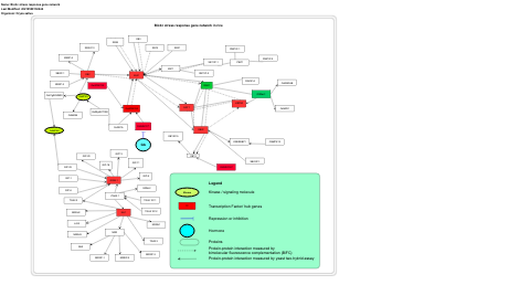 Biotic stress response gene network 