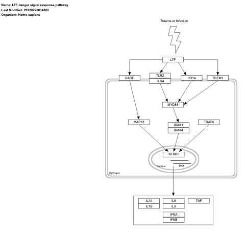 LTF danger signal response pathway