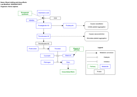 Blood clotting and drug effects
