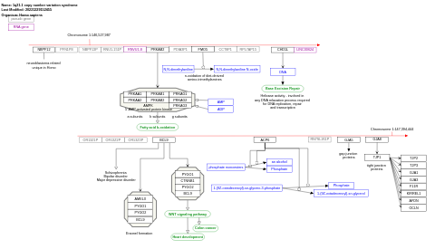 1q21.1 copy number variation syndrome