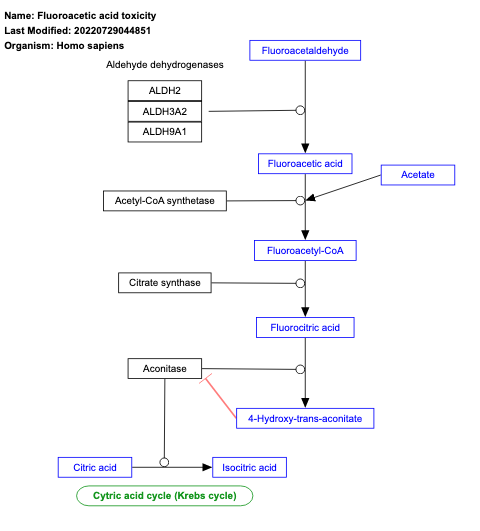 Fluoroacetic acid toxicity