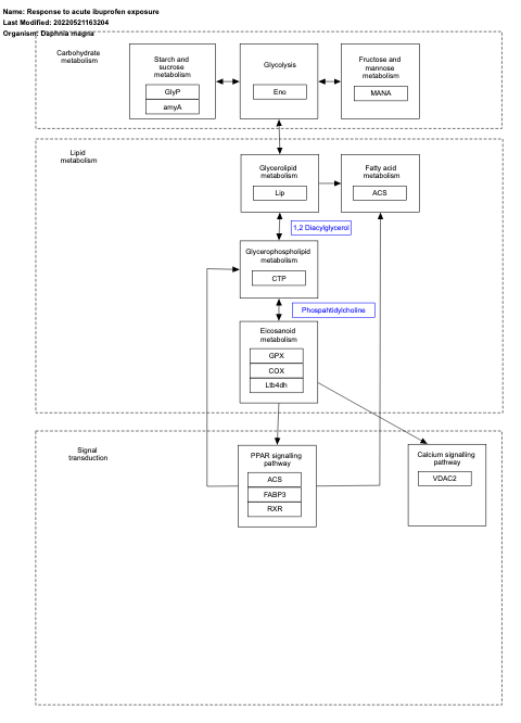 Response to acute ibuprofen exposure