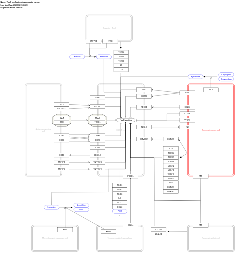 T cell modulation in pancreatic cancer