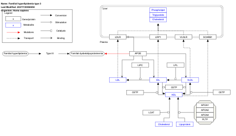 Familial hyperlipidemia type 3