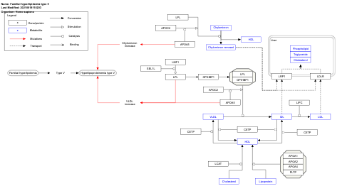 Familial hyperlipidemia type 5