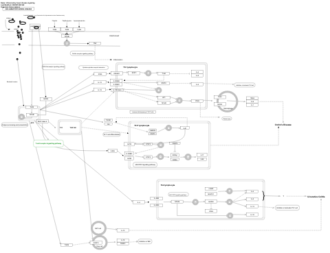 Inflammatory bowel disease signaling