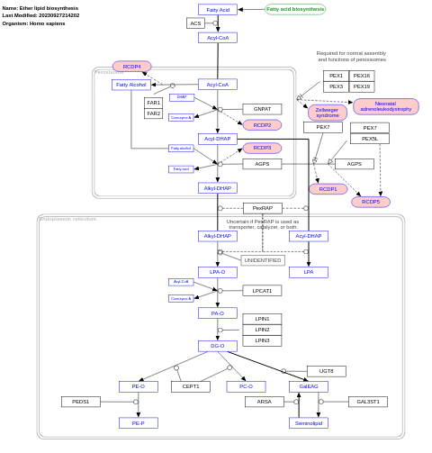 Ether lipid biosynthesis