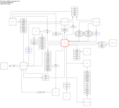 Immune infiltration in pancreatic cancer
