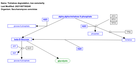 Trehalose degradation, low osmolarity