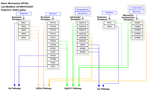 Monoamine GPCRs